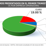 1_GRAFICO-RECLAMOS-POR-EMPRESA-OPERADORA