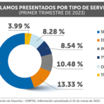 2_GRAFICO-RECLAMOS-POR-TIPO-DE-SERVICIO